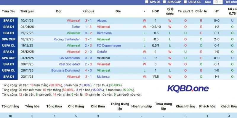Bảng tổng hợp phong độ Villarreal gần đây