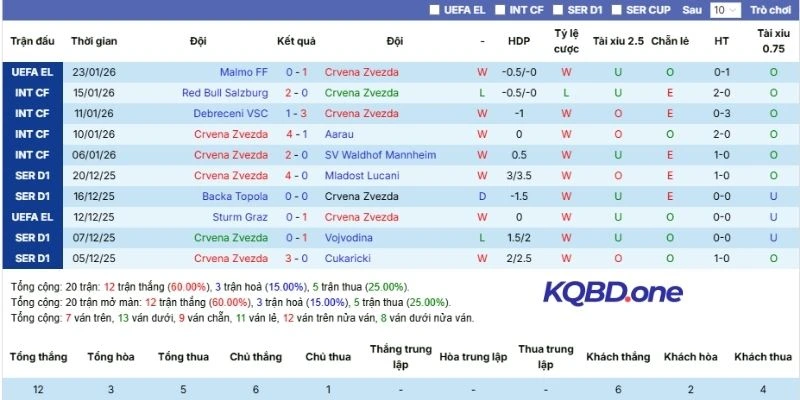 Crvena Zvezda và 5 trận đấu gần đây
