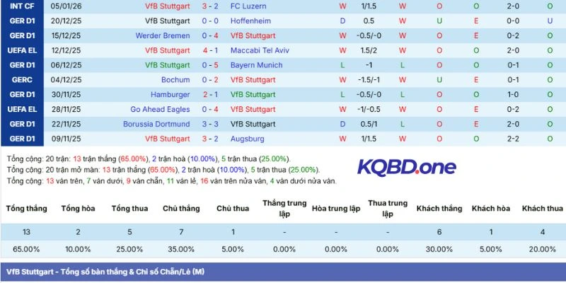 Kết quả 5 lần ra sân gần nhất của Stuttgart