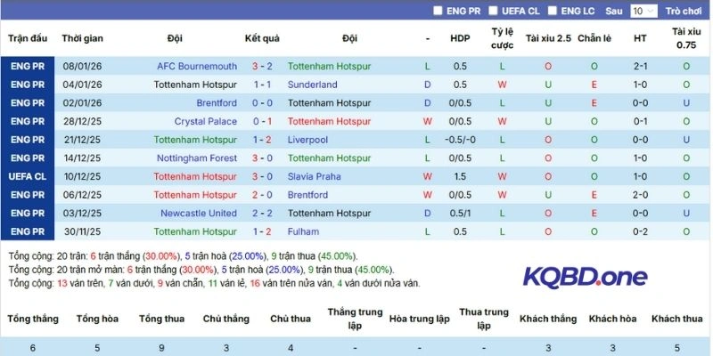 Kết quả 5 lần ra sân gần nhất của Tottenham