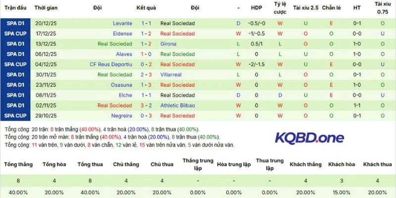 Kết quả các trận gần nhất của Sociedad