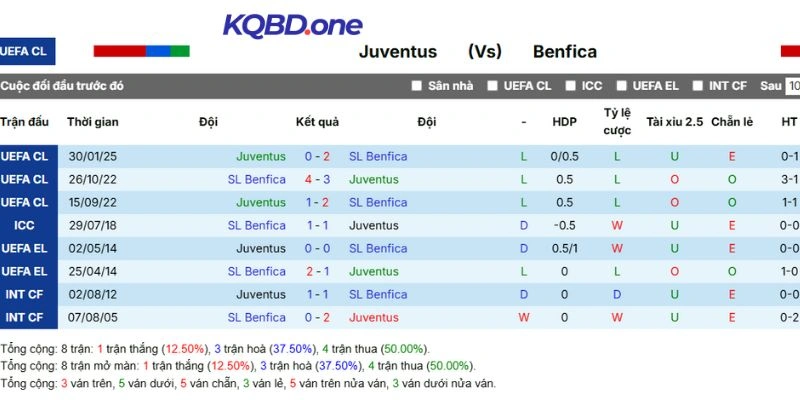 Kết quả chạm trán giữa Juventus và Benfica