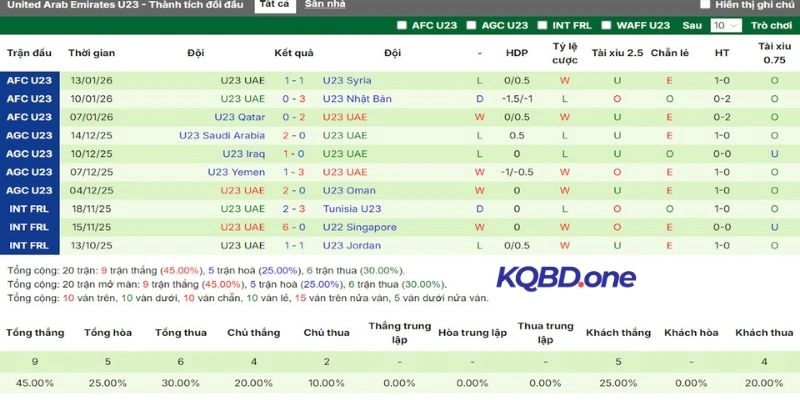 Kết quả những lần ra sân trước đó của UAE