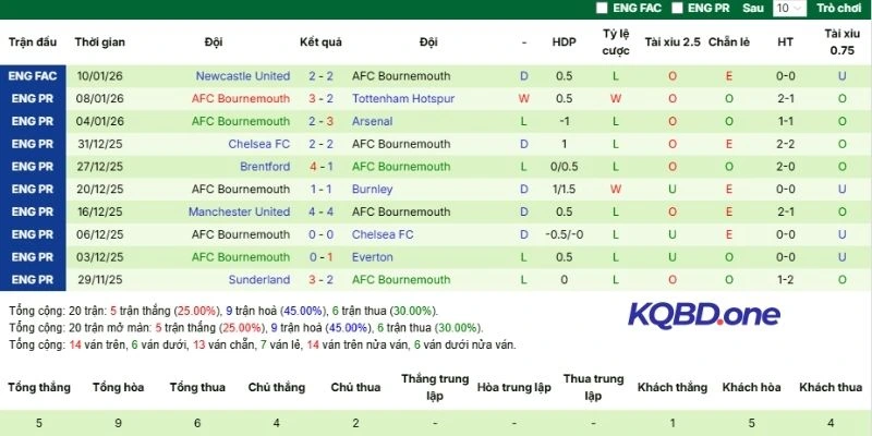 Kết quả những trận đấu gần đây của Bournemouth