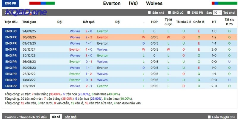 Lịch sử đối đầu giữa Everton vs Wolves