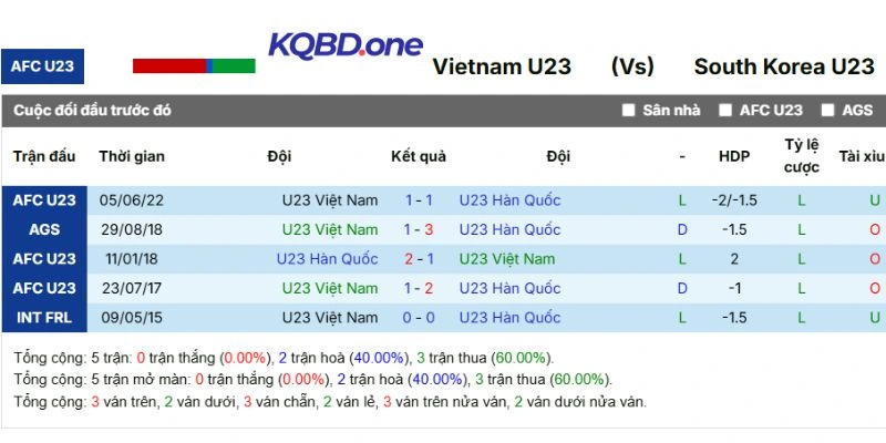 Lịch sử đối đầu Việt Nam vs Hàn Quốc