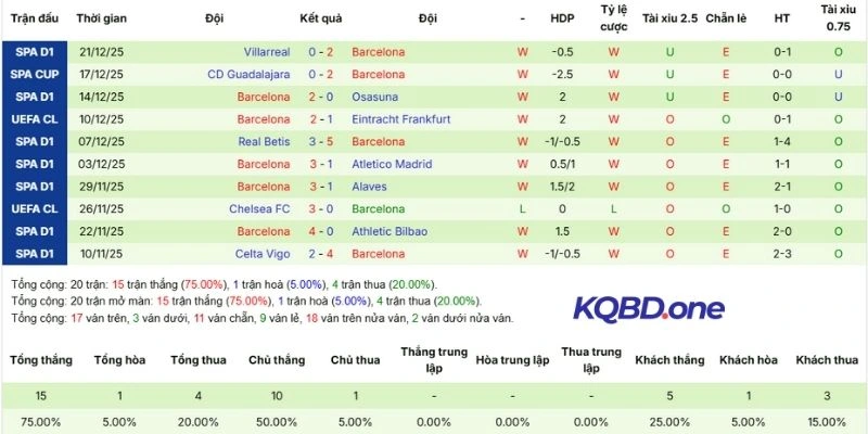 Màn trình diễn gần đây của Barcelona