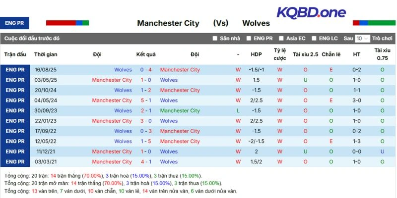 Nhìn lại những lần đối đầu gần nhất của MC và Wolves