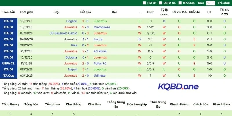 Thành tích 5 lượt trận gần nhất của Juventus 