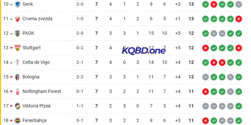 Thứ hạng Crvena Zvezda vs Celta de Vigo tại C2