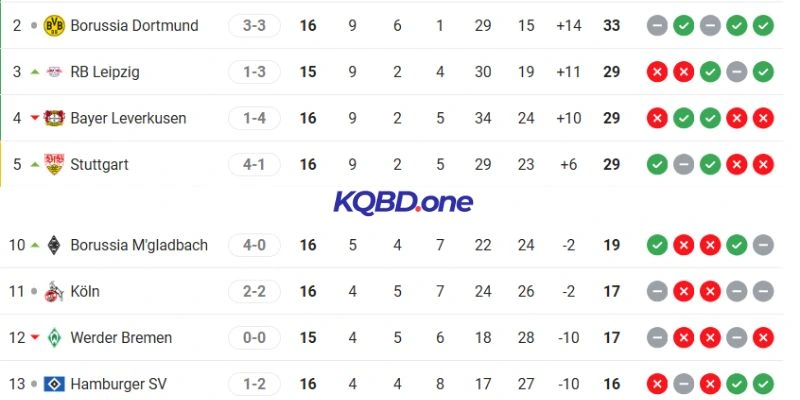 Thứ hạng của 2 CLB trên BXH hiện tại