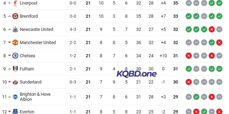 Thứ hạng của Chelsea và Brentford