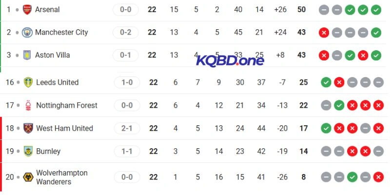 Thứ hạng của Man City và Wolves sau 22 vòng