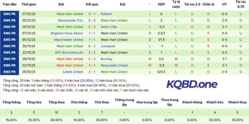 Tình hình ra sân của West Ham hiện tại