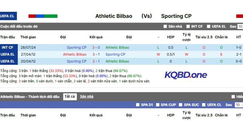 Tổng hợp kết quả những lần đối đầu trước đó của 2 đội