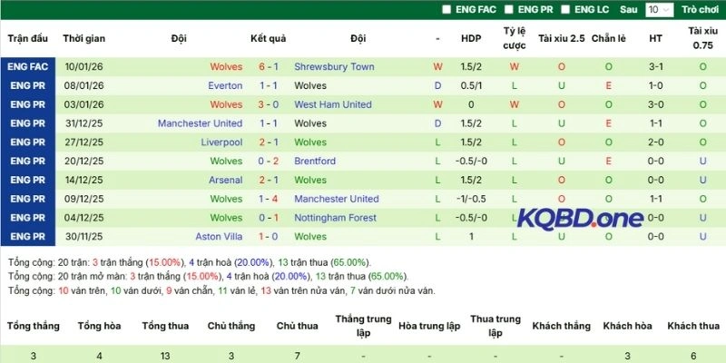 Tổng kết nhanh thành tích gần đây của Wolves