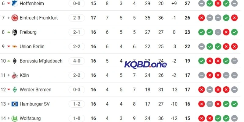 Vị trí của cặp đấu trên BXH Bundesliga 