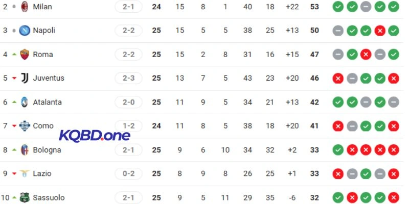 Thứ hạng hiện tại của AC Milan vs Como tại giải quốc nội