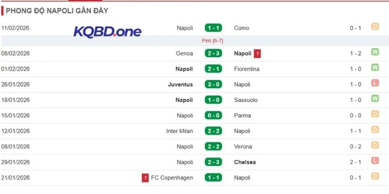 Mạch trận vừa qua của Napoli