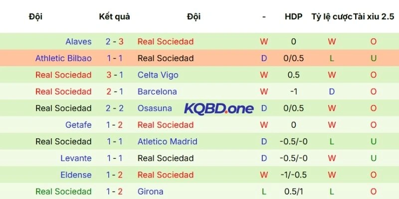 Chuỗi kết quả gần đây của Real Sociedad
