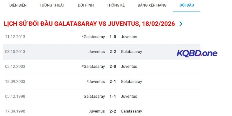 Dữ liệu đối đầu Galatasaray vs Juventus