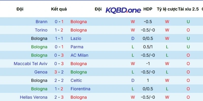 Hiệu quả thi đấu gần đây của Bologna