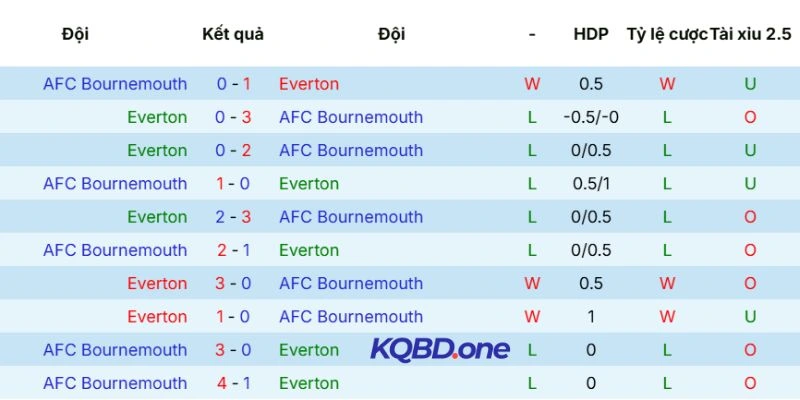 Kết quả các lần gặp nhau
