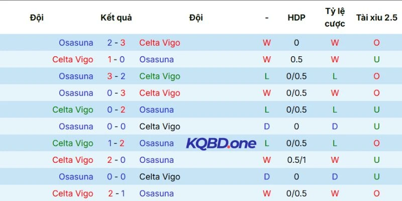 Kết quả các lần gặp trước của Celta de Vigo vs Osasuna
