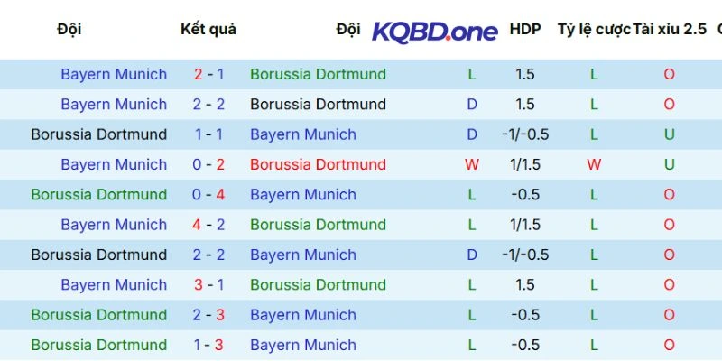Nhìn lại lịch sử đối đầu giữa Dortmund vs Bayern Munich
