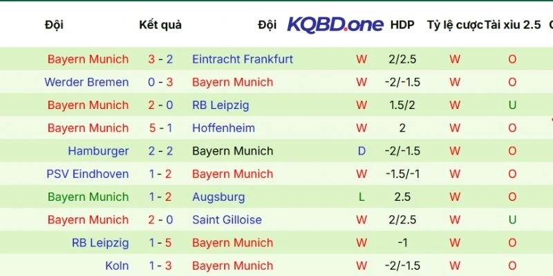 Kết quả các trận Bayern góp mặt tại mọi đấu trường