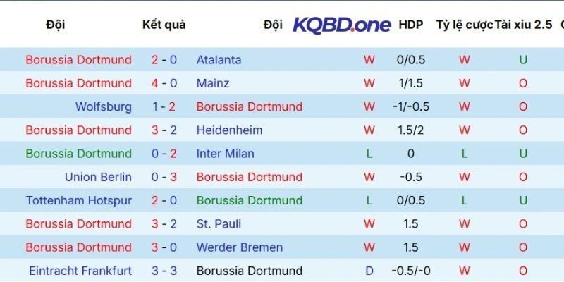 Kết quả các trận Dortmund góp mặt tại mọi đấu trường