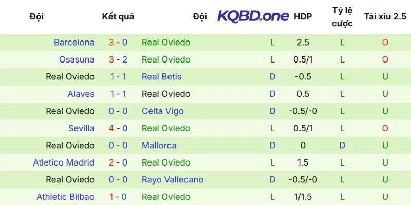 Kết quả những lần thi đấu gần nhất của Real Oviedo
