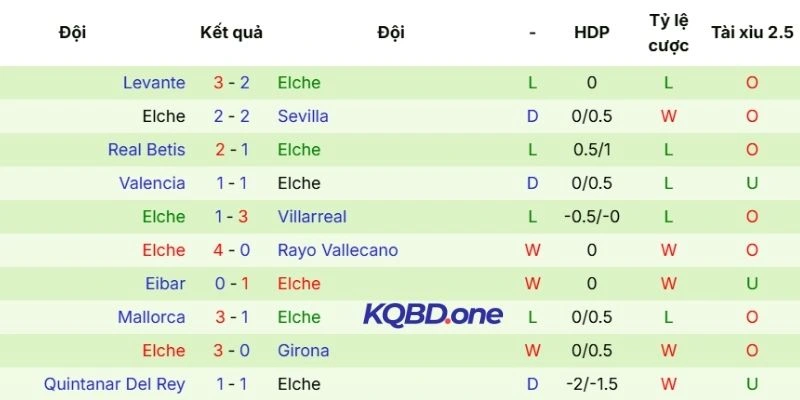 Kết quả thi đấu Elche thời gian qua