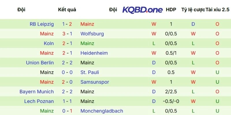 Màn trình diễn gần đây của Mainz 05