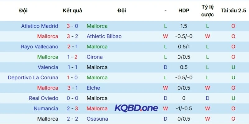 Màn trình diễn Mallorca thời gian qua