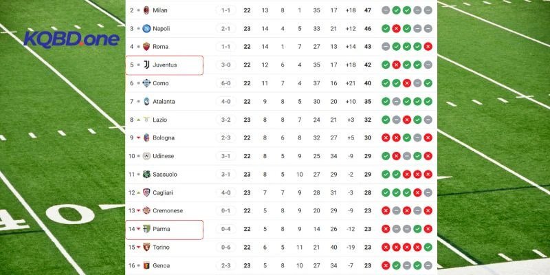 So sánh thứ hạng Parma vs Juventus