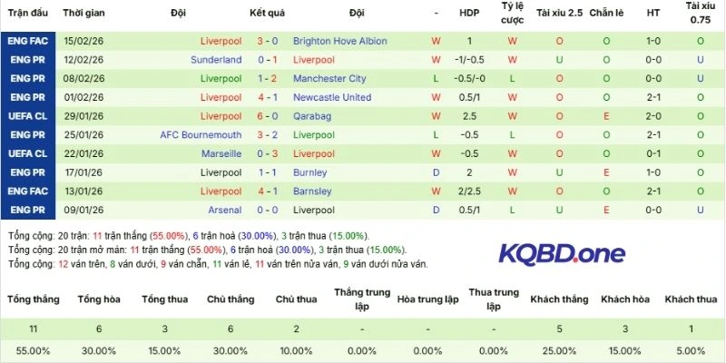 Thành tích 5 lần ra sân gần nhất của Liverpool