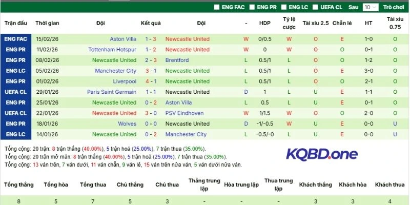 Thành tích 5 lần ra sân gần nhất của Newcastle United