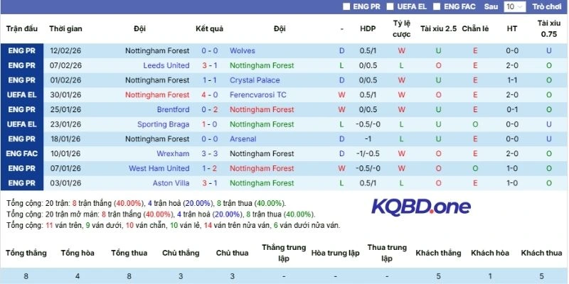 Thành tích 5 lần ra sân gần nhất của Nottingham Forest
