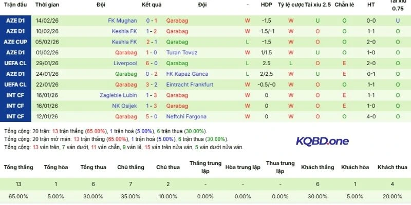 Thành tích 5 lần ra sân gần nhất của Qarabağ