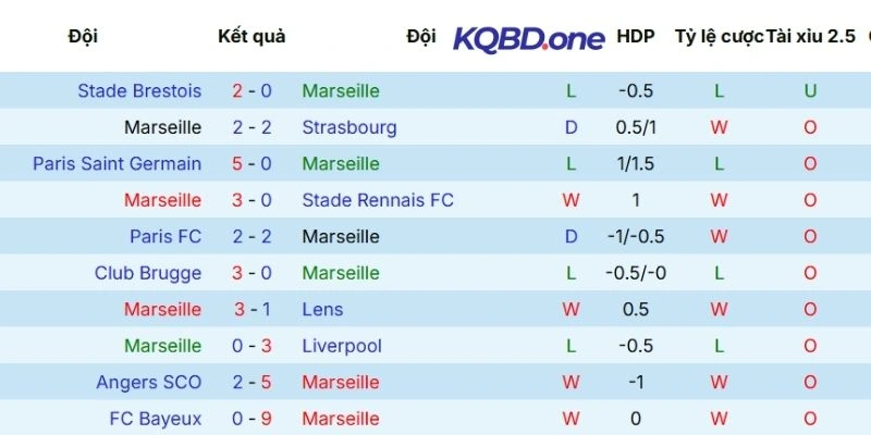Thành tích các lần ra sân gần đây của Marseille
