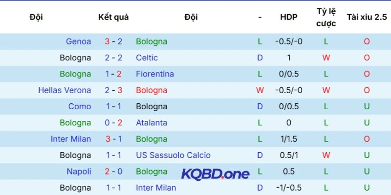Thành tích chạm trán Bologna vs AC Milan
