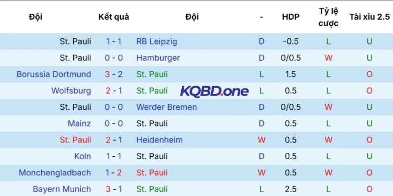 Thành tích thi đấu gần đây của St.Pauli