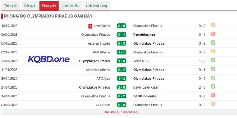 Thống kê kết quả mới đây của Olympiakos Piraeus