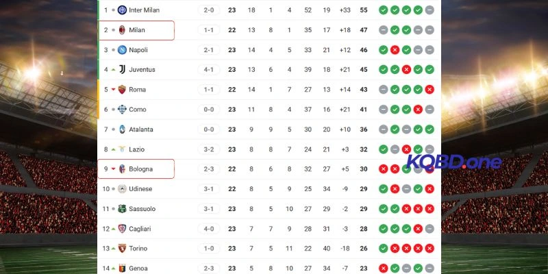 Thứ bậc hiện tại Bologna vs AC Milan