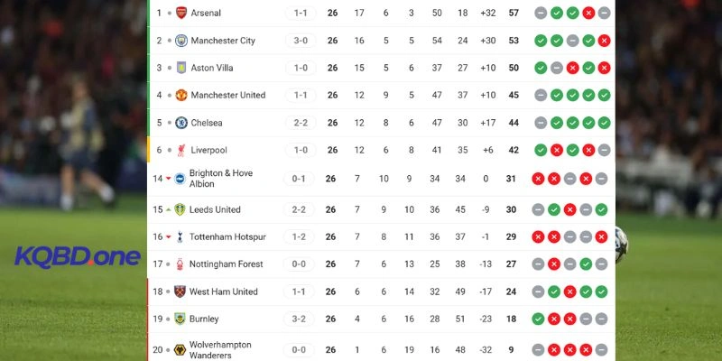 Thứ hạng hiện tại của Wolverhampton Wanderers vs Arsenal tại giải quốc nội