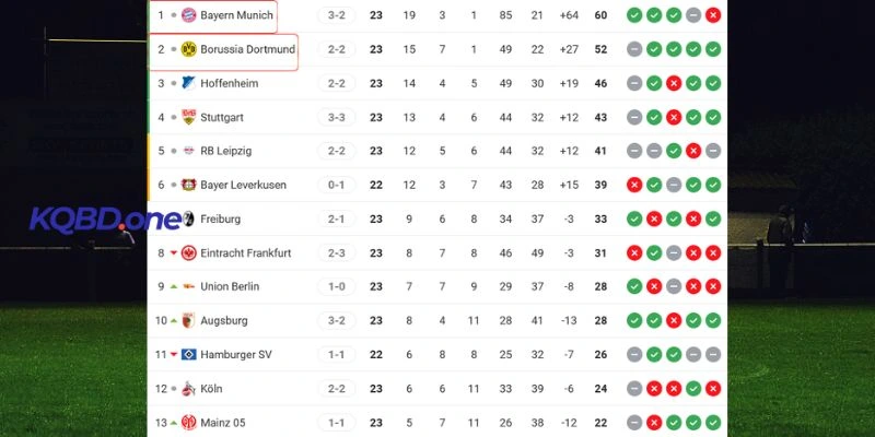 Kết quả các lần tranh tài giữa Dortmund vs Bayern Munich