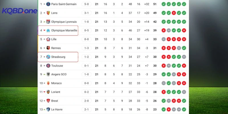 Vị trí Marseille vs Strasbourg trên BXH